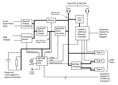 Solar Pi Platter block diagram