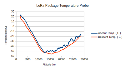 Balloon temperatures all the say down to -55C