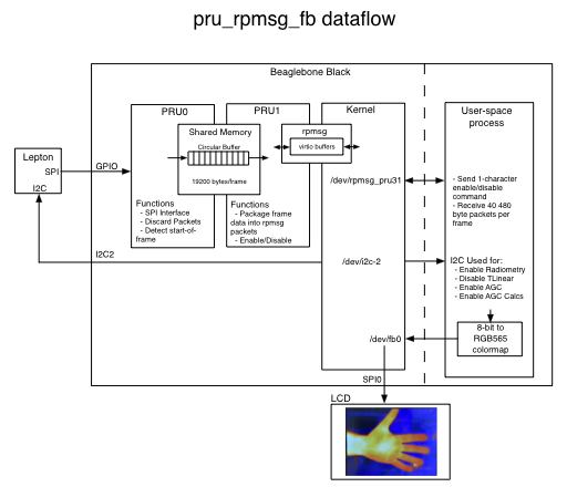Block diagram of a Lepton 3.5 video pipeline implemented on the PRUs